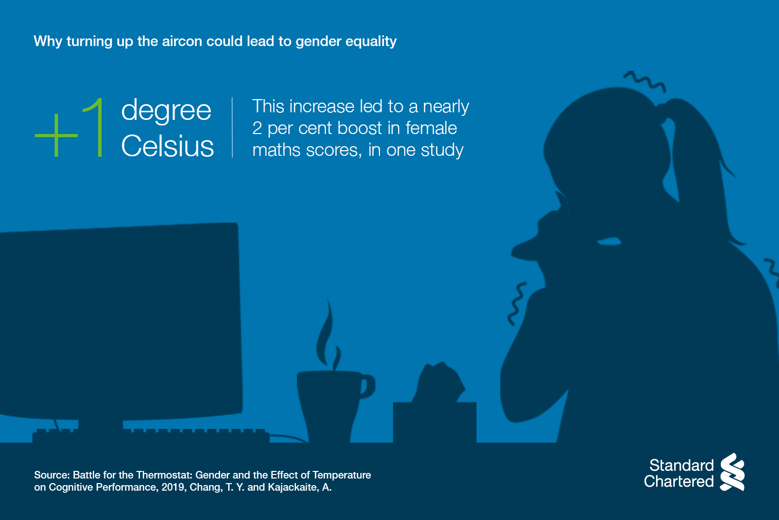 One degree increase led to a nearly 2 per cent boost in female maths scores in study