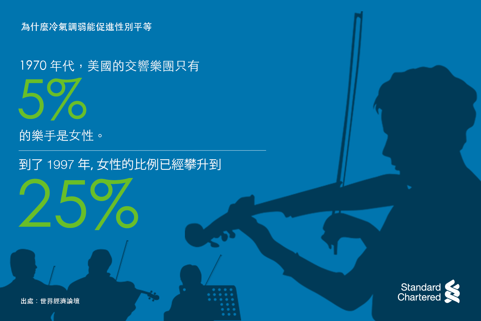 In the 1970s, US symphony orchestras featured just 5% of female players.