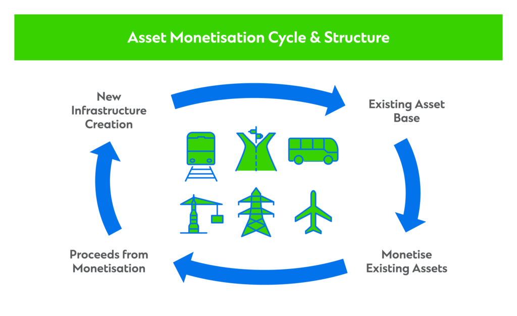 Asset Monetisation cycle and Structure