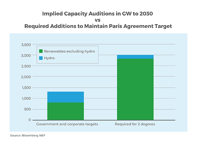 Implied capacity auditions in GW to 2030 vs required additions to maintain Paris agreement target