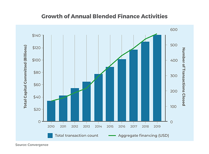 growth of annual blended finance activities