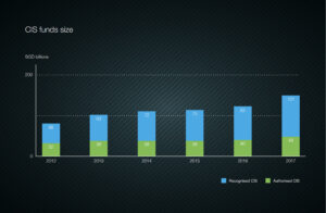 Bar graphs representing CIS funds size