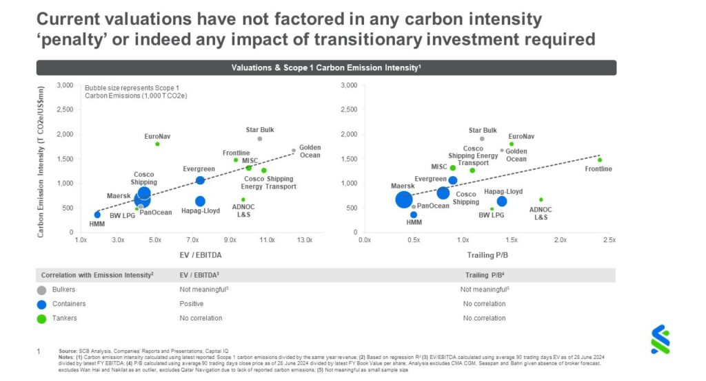 Chart 1a - Valuations and Scope 1 Carbon Emission Intensity