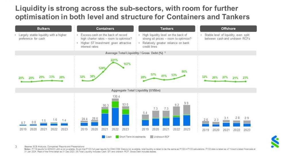 Chart 3a -  Liquidity across shipping subsectors