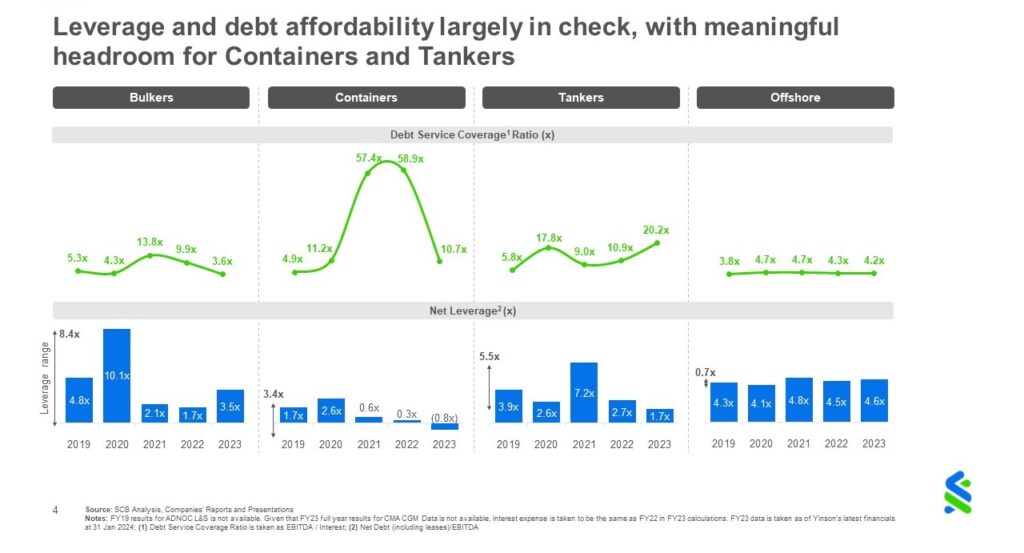 Chart 4a -  Leverage and debt across subsectors