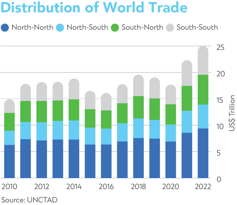 distribution of world trade