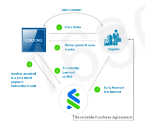 Corning process