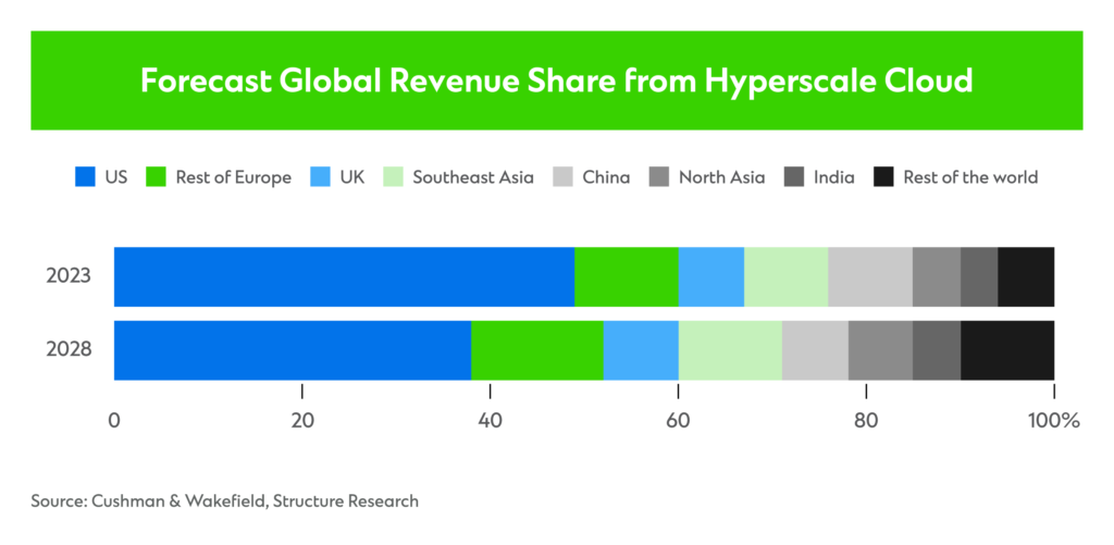Forecast Global Revenue Share from Hyperscale Cloud
