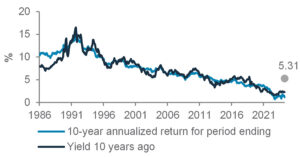 A chart showing 10-year annualized returns against the yield 10 years ago.