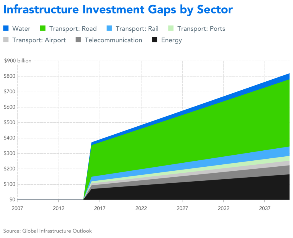 Infrastructure investment gap