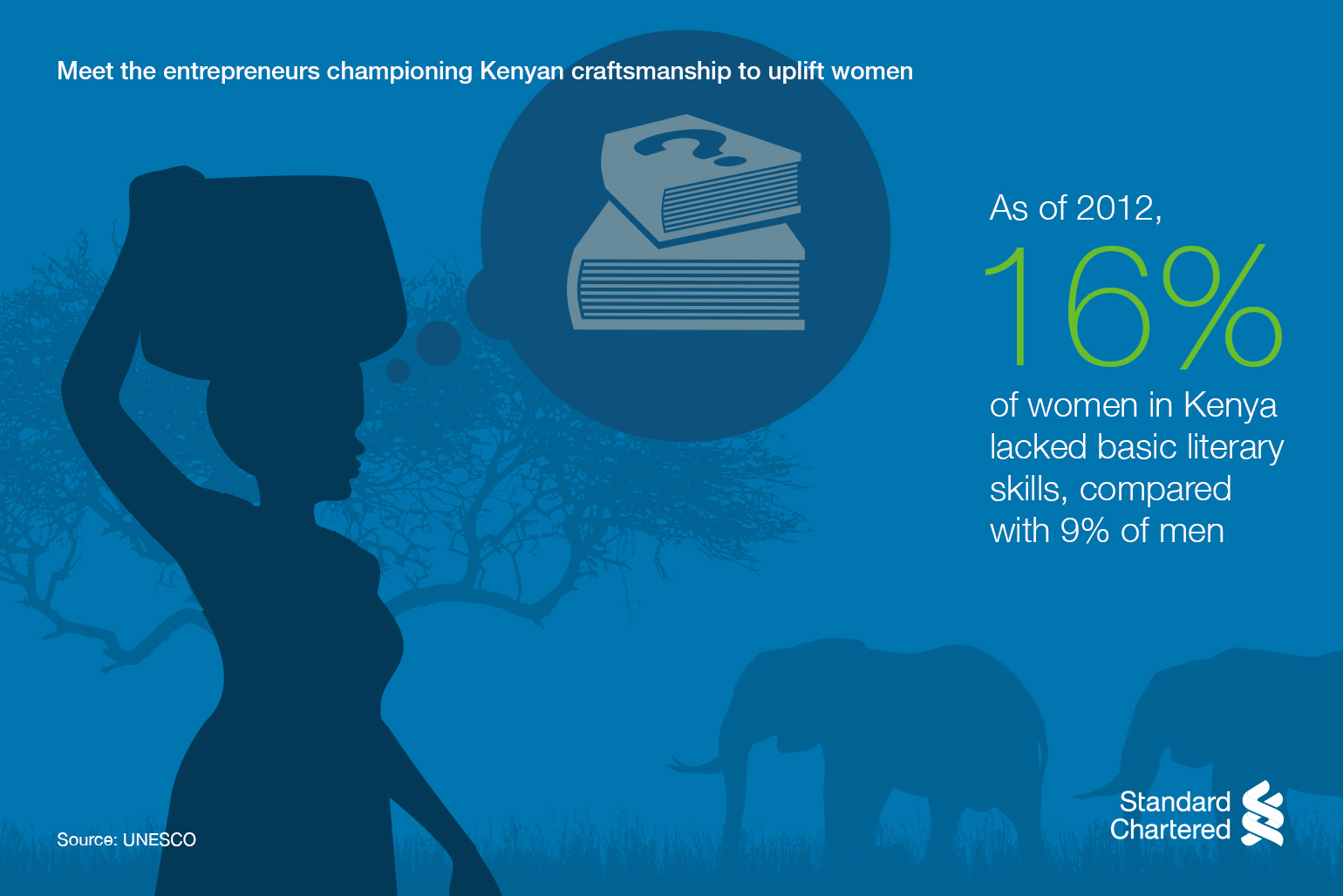 As of 2012, 16% of women in Kenya lacked basic literary skills, compared with 9% of men