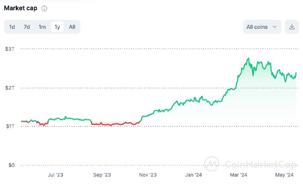 Crypto market cap 12 month chart