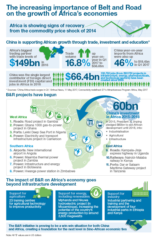 Infographic of the increasing importance of Belt and Road on the growth of Africa's economies