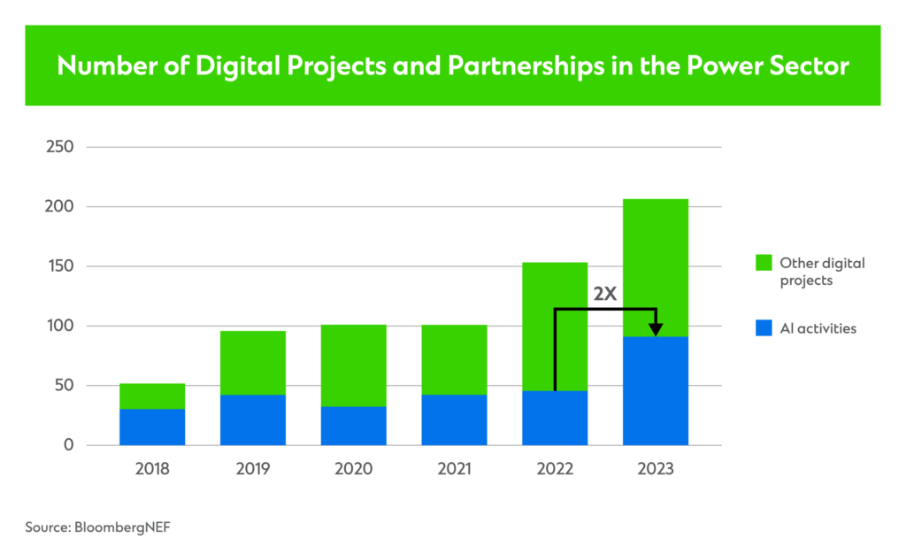  Number of digital project and partnerships in the power sector