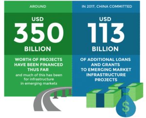 China pledged RMB780 billion (USD113 billion) to finance B&R projects