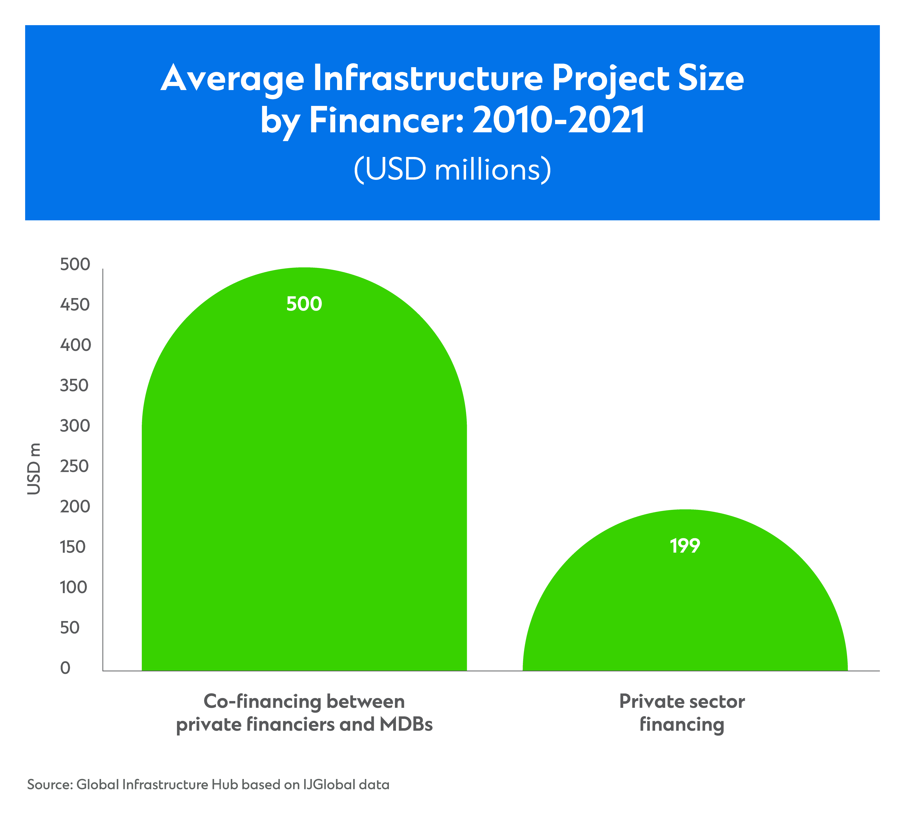 A chart showing the average infrastructure project size by financer, 2010-2021.