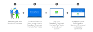 SC S2B Markets Post Trade Factsheet