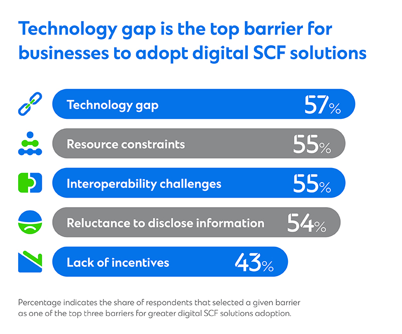 A chart showing the top five barriers to adoption for digital SCF solutions. The top category with 57% of leaders agreeing it's a barrier is 'technology gap.'