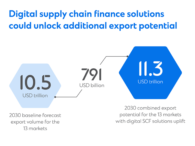 A diagram showing how digital SCF solutions can unlock export potential worth up to 791 USD billion.