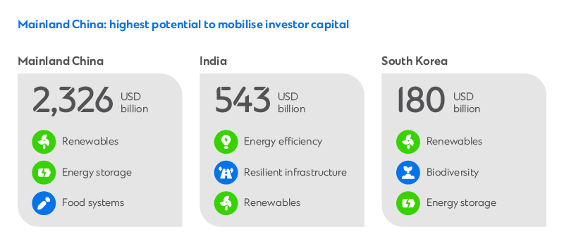 An infographic showing the countries most ready to mobilise investor capital. 