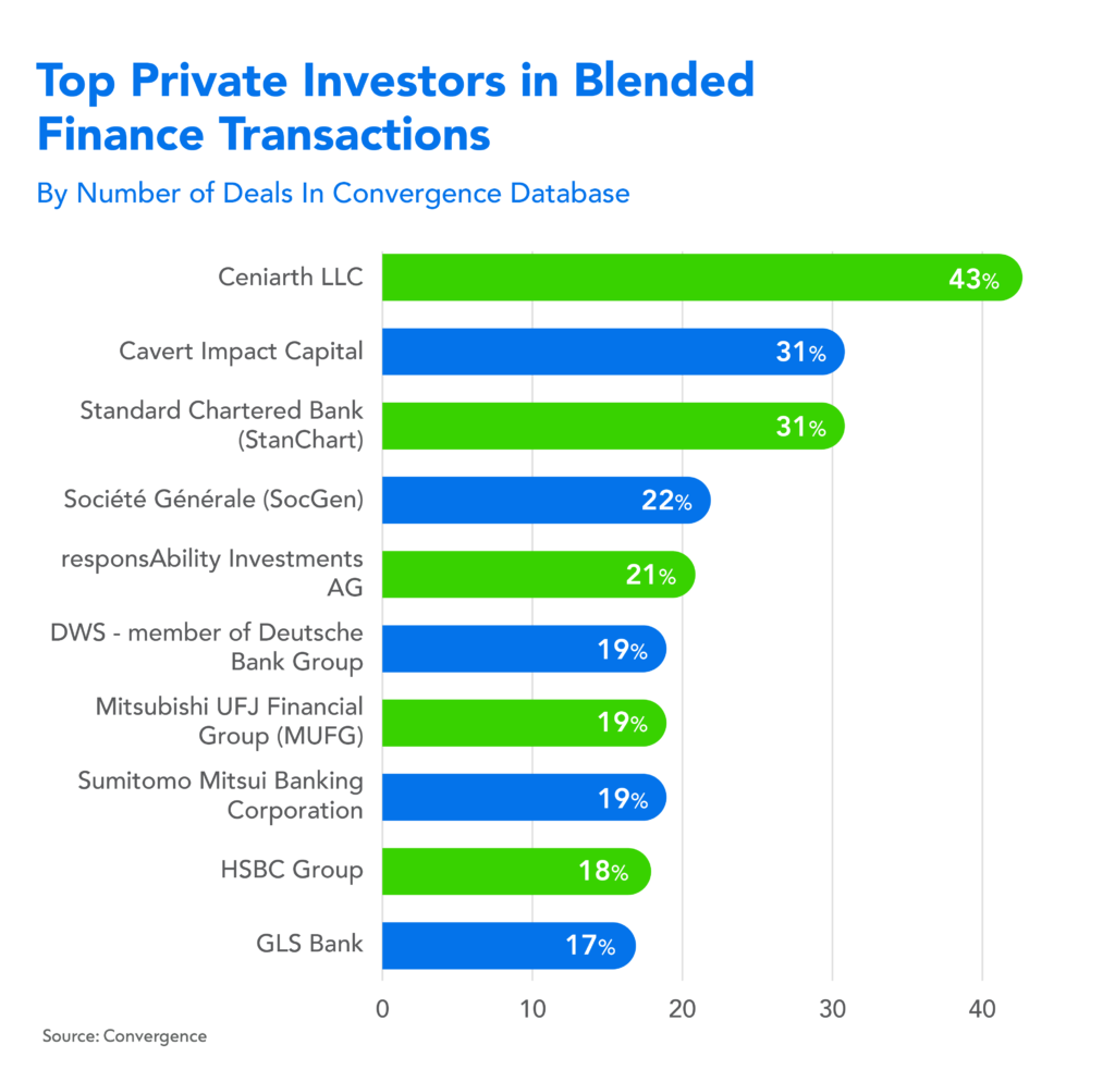 A cart showing the top private investors in blended finance transactions.