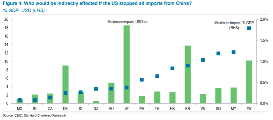 Graph titled Figure 4: Who would be indirectly affected if the US stopped all imports from China?