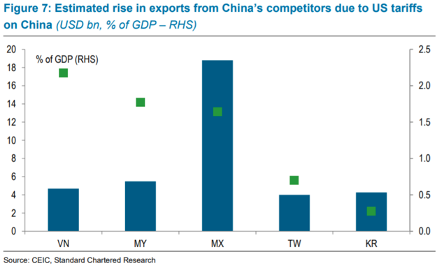 Graph titled Figure 7: Estimated rise in exports from China's competitors due to US tariffs on China