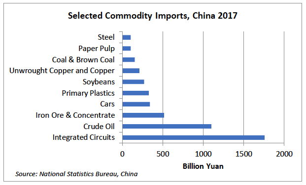 Selected Commodity Imports, China 2017
