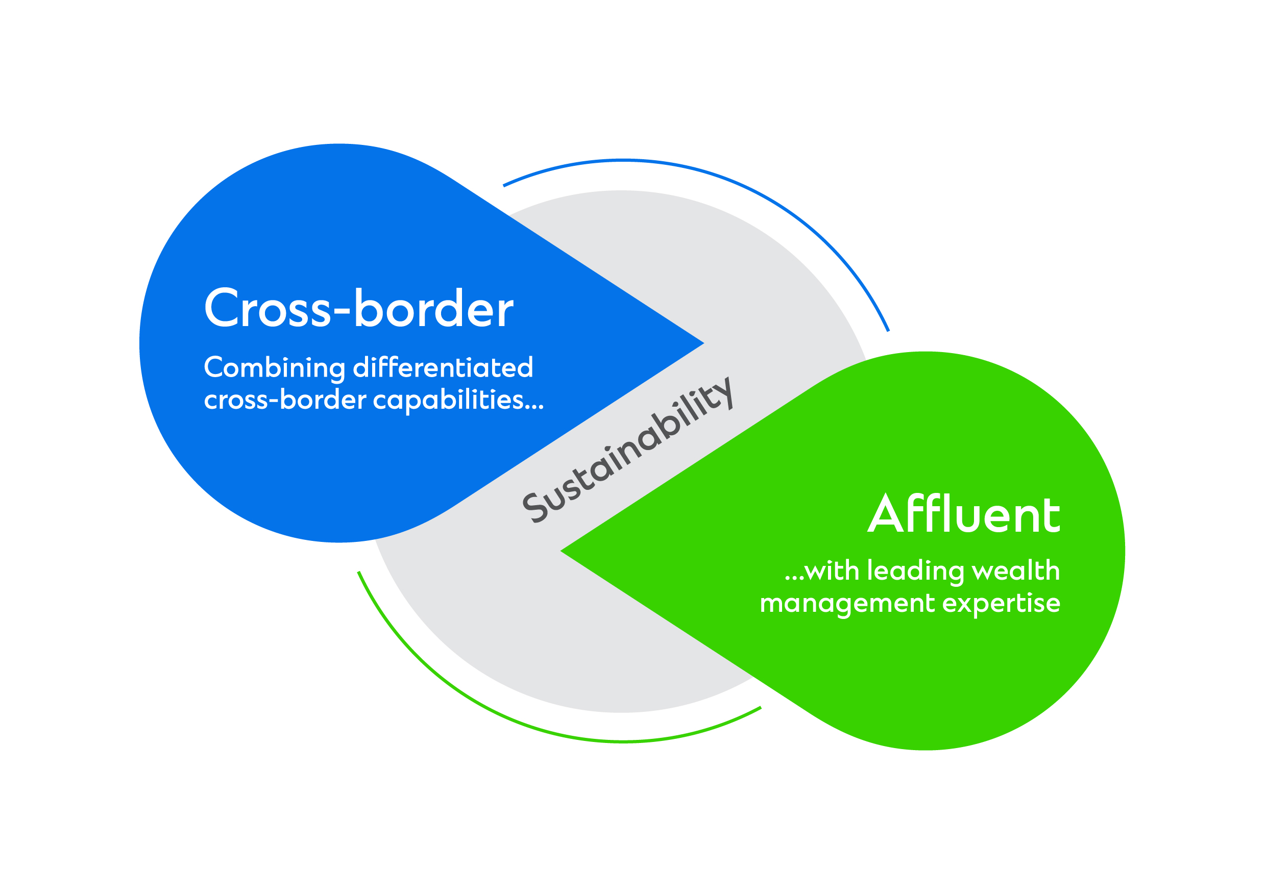 A graphic representing Standard Chartered's strategy shows two teardrop shapes labelled 'Cross-border' and 'Affluent,' facing each other with 'Sustainability' running down the middle.