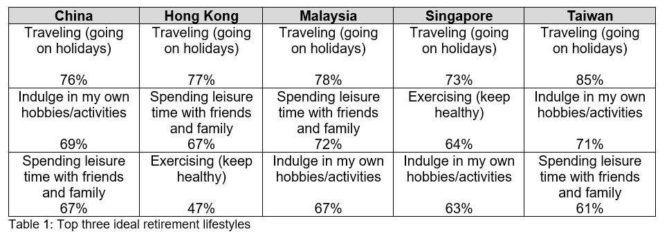 Leisure travel stands out as top retirement lifestyle