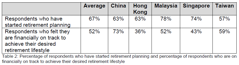 Challenges to retirement planning