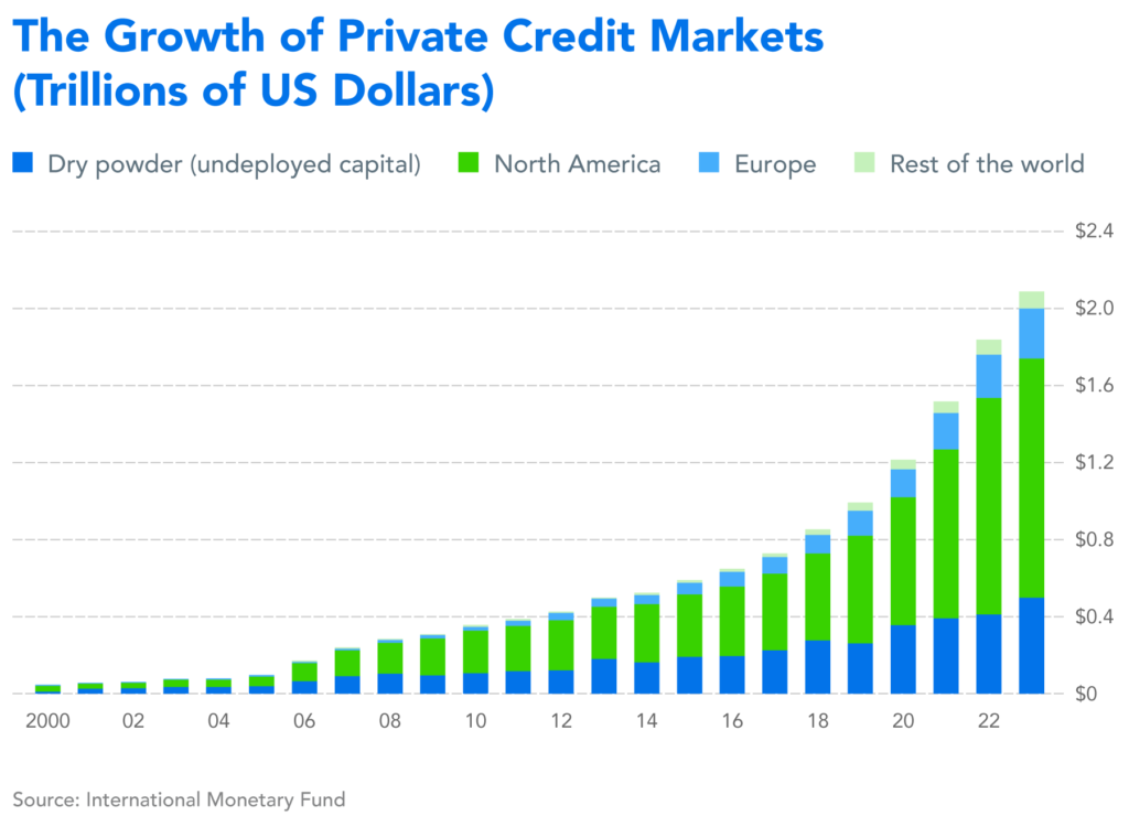 The growth of private credit market