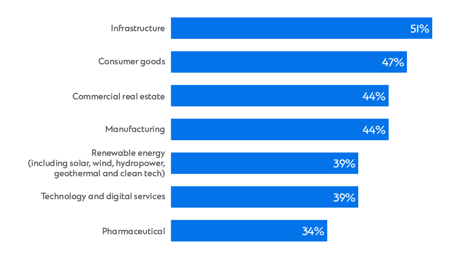 Chart with seven blue rows of information and per cents on what western investors investing in Brazil are most interested to explore for opportunities.