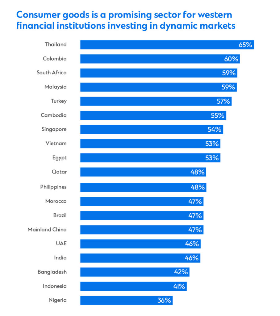 Chart with a list of countries and per cents in blue banners