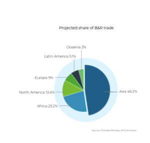 Pie Chart showing projected share of B&R trade