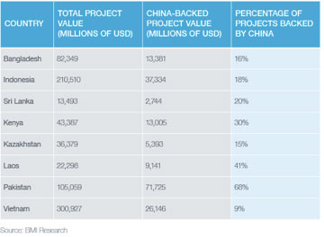 Table showing - B&R projects in selected countries and the proportion backed by China to date