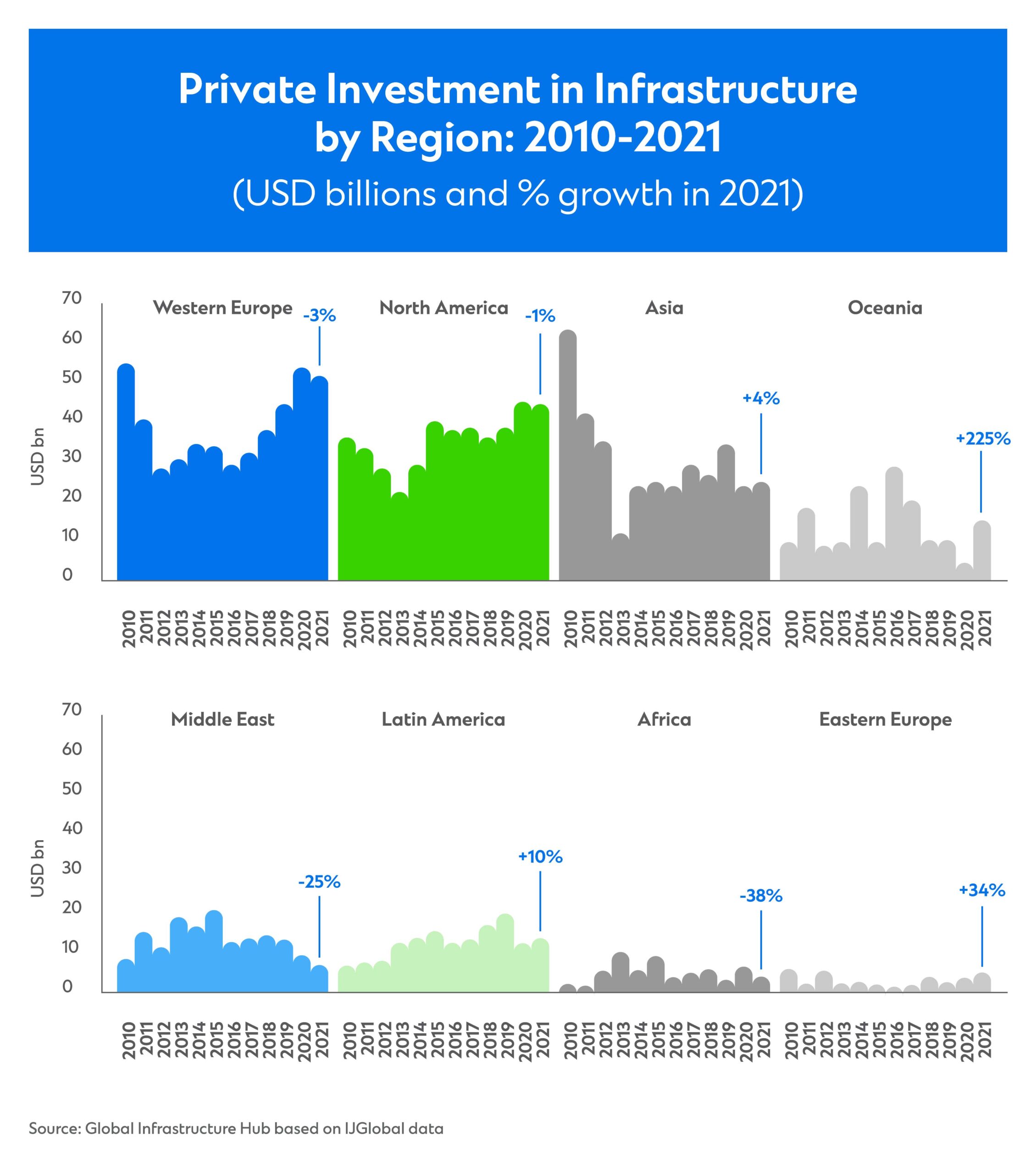 Private Investment in Infrastructure by Region from 2010 to 2021