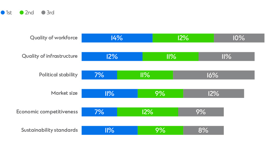 Chart with rankings in blue, green, grey. Quality of workforce cited as 1st factor.