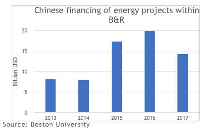 Graph showing - Chinese financing of energy projects