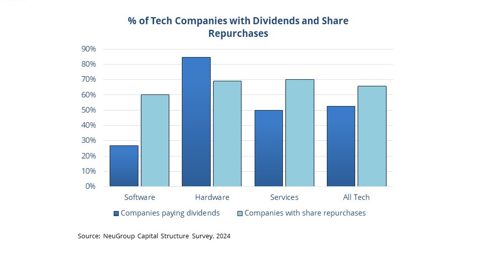 Chart on Tech Companies with Dividends and Share Repurchases