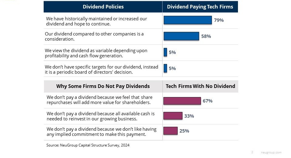 Chart on Capital Structure Tech - Dividend Policies