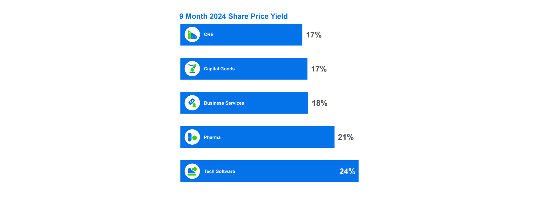 Graph on 9 month 2024 share price yield