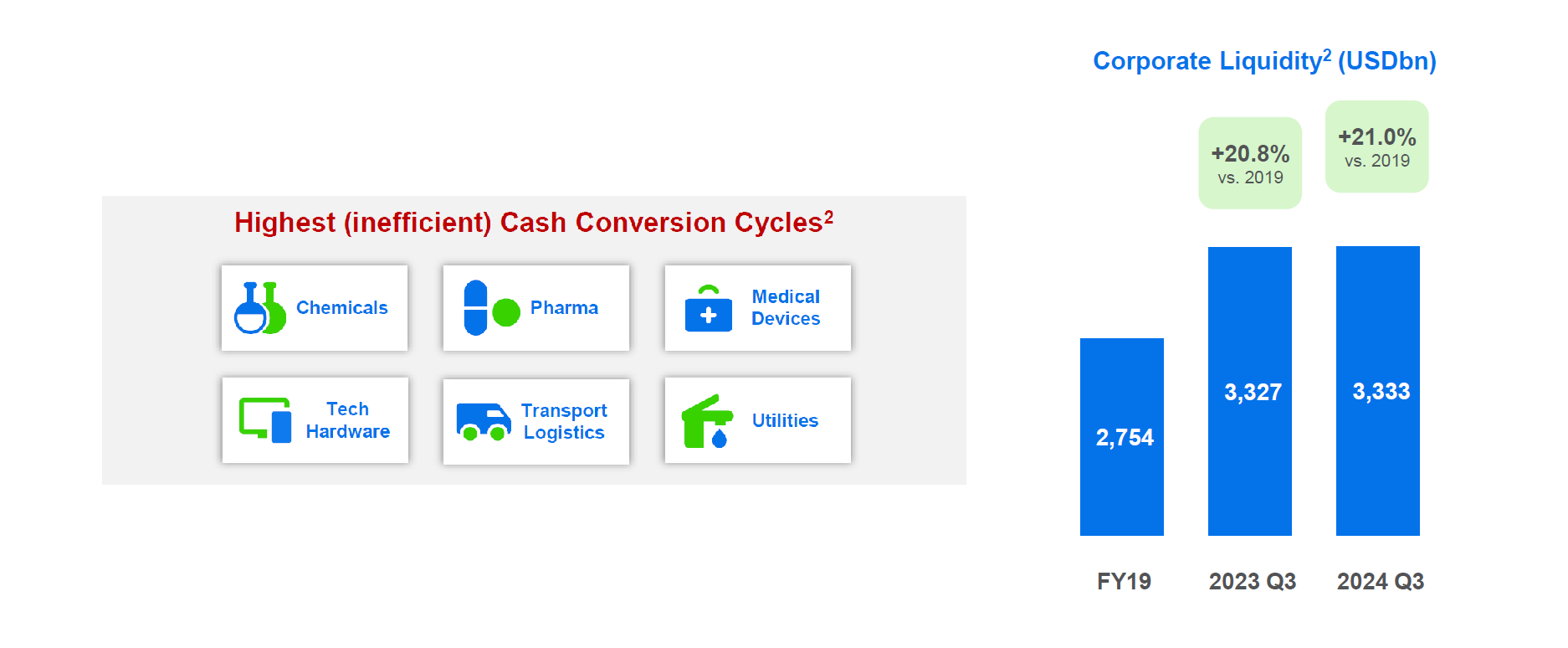 Graph on cash conversion cycle and liquidity sectors