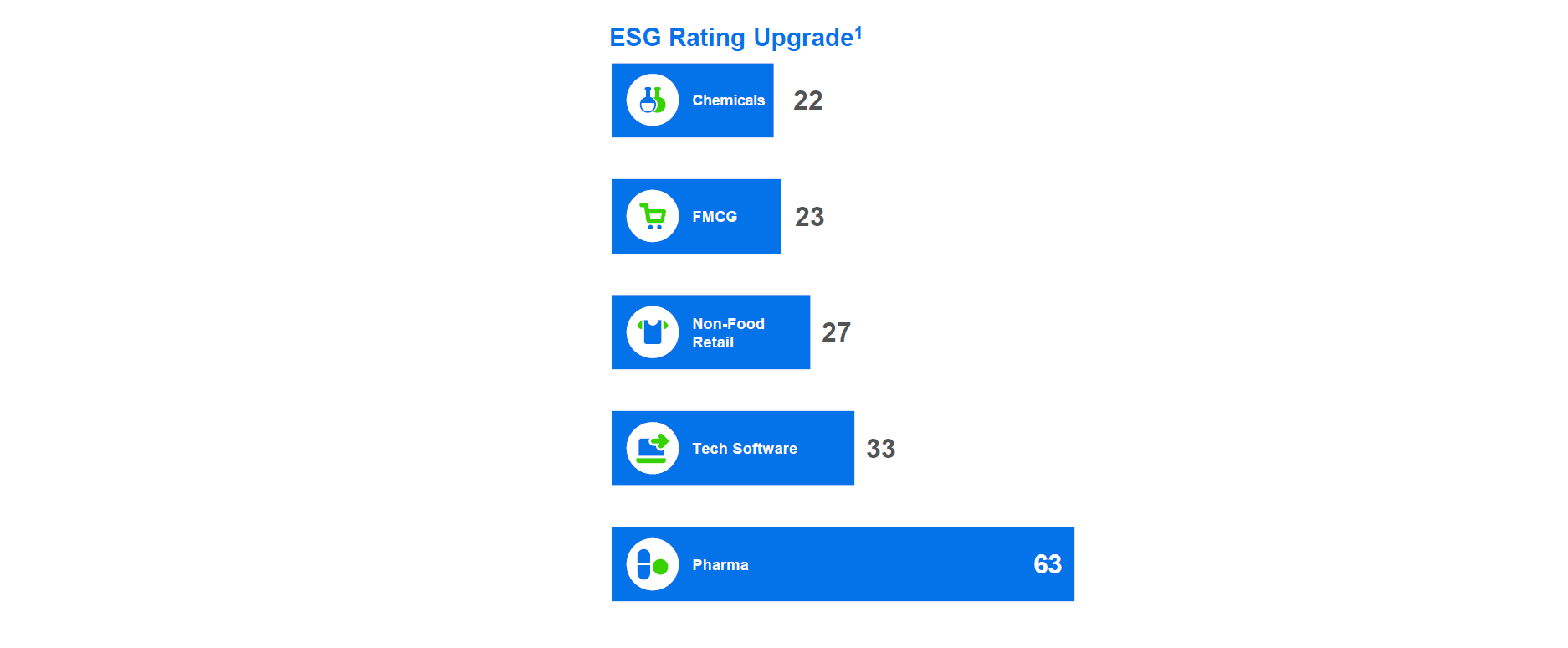 Graph on ESG rating