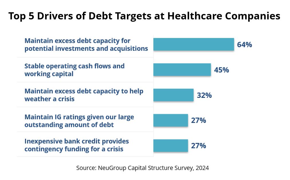 Graph depicting top 5 drivers of debt targets at healthcare companies