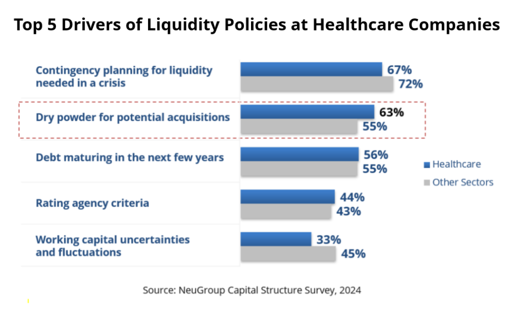 Graph depicting top 5 drivers of liquidity policies at healthcare companies