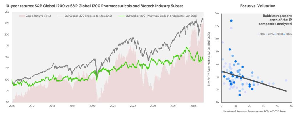 Updated graph sheet talking about 10 year returns of S&P Global Vs S&P Global pharmaceuticals
