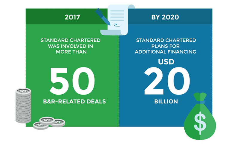 Standard Chartered plans for additional financing USD 20 Billion