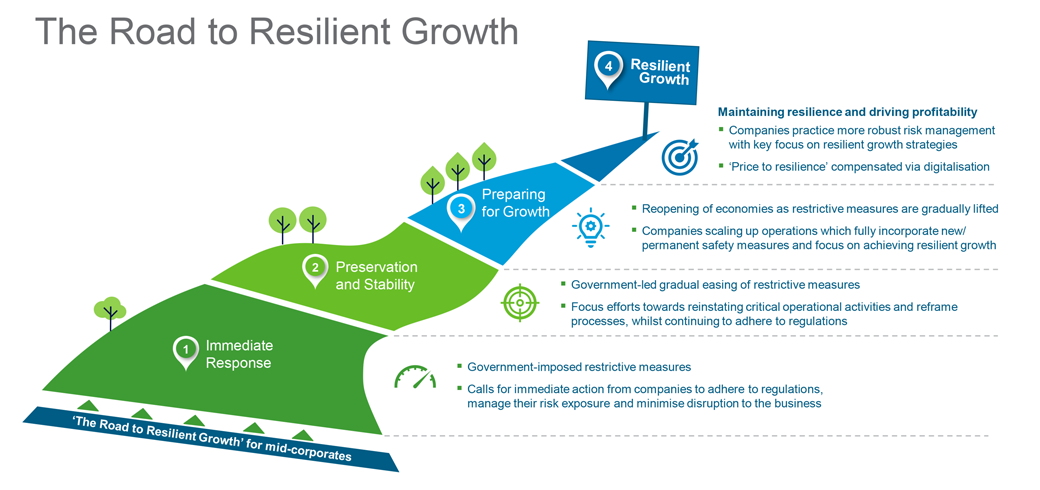 The Road to Resilient Growth