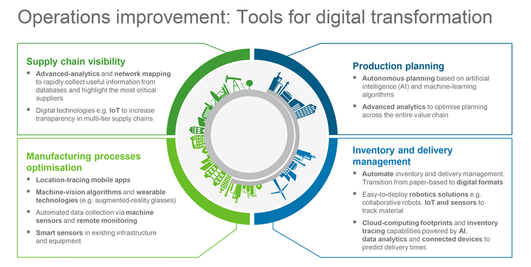 Tools for digital transformation